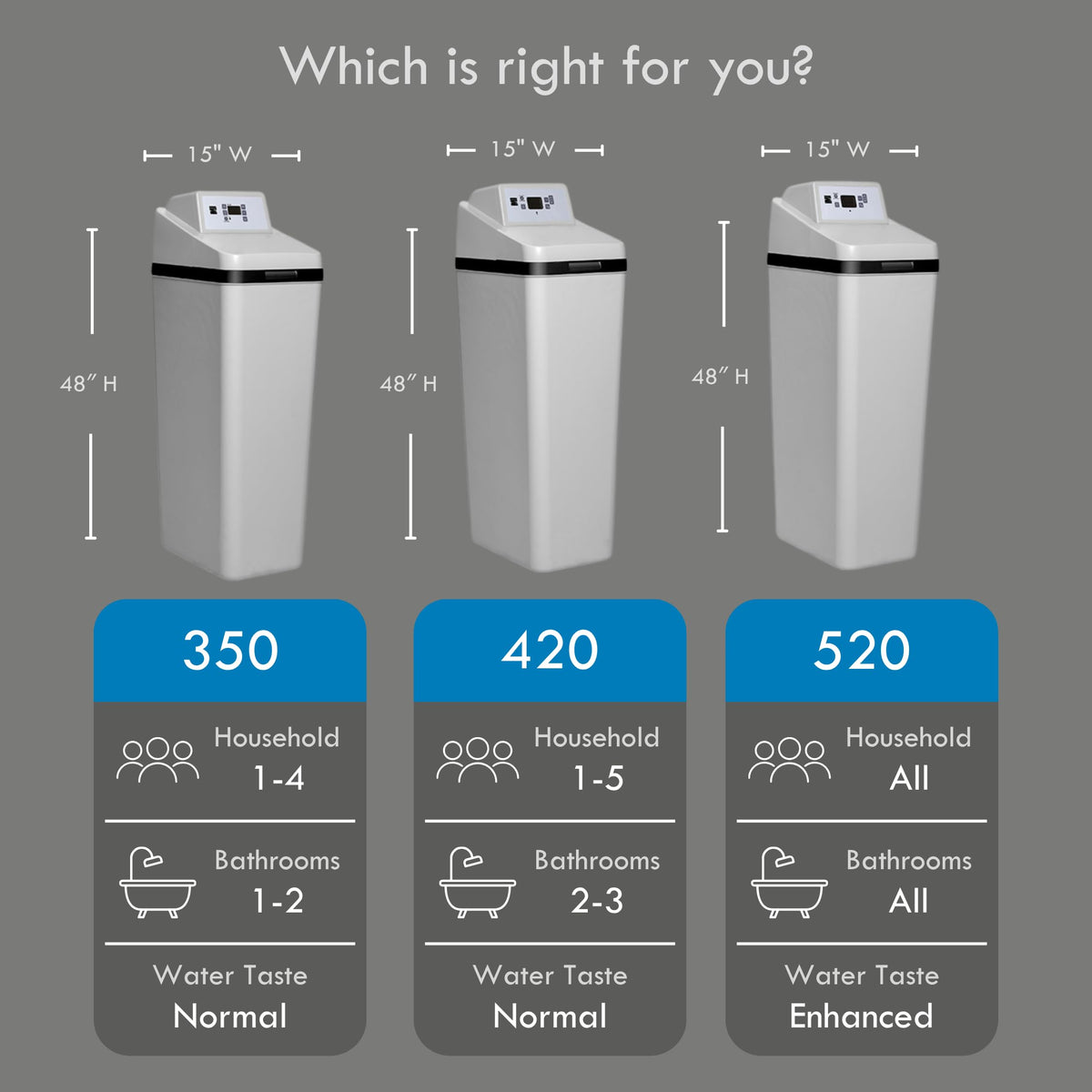 Kenmore 350 high-flow valve maintains steady water pressure.