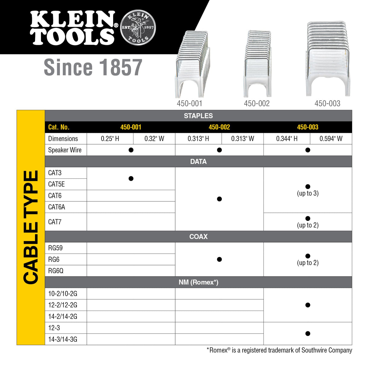 Klein Tools 450-100 in action driving insulated staples with stable forward action