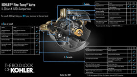 KOHLER Rite-Temp cartridge demonstrating smooth temperature regulation and durability.