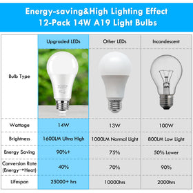Kondras LED bulbs provide eye-friendly, no-flicker daylight illumination.