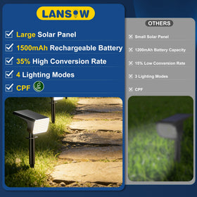 LANSOW 90-led solar spotlight delivers bright area illumination for yards.