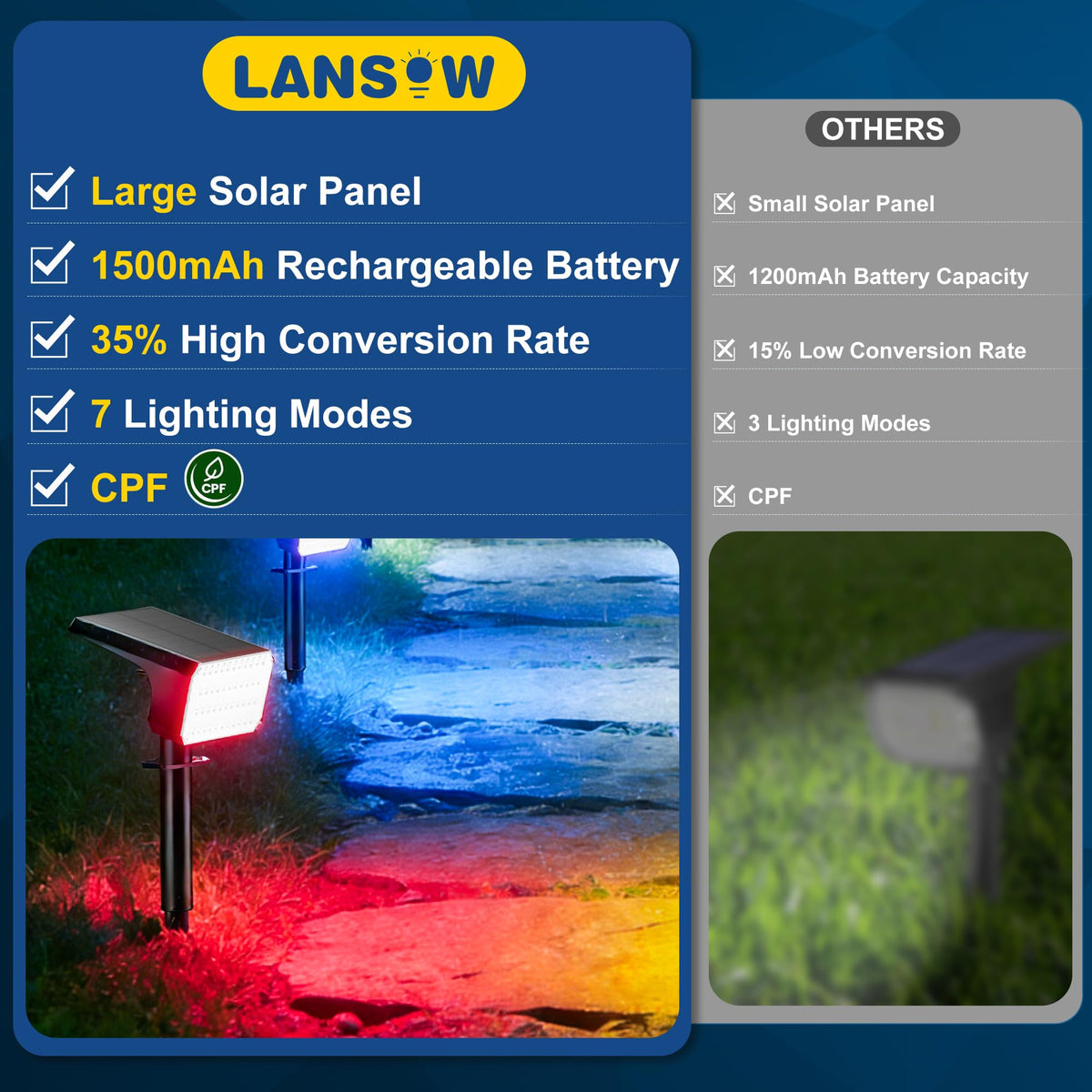 LANSOW IP67 waterproof solar lights withstand rain and snow.