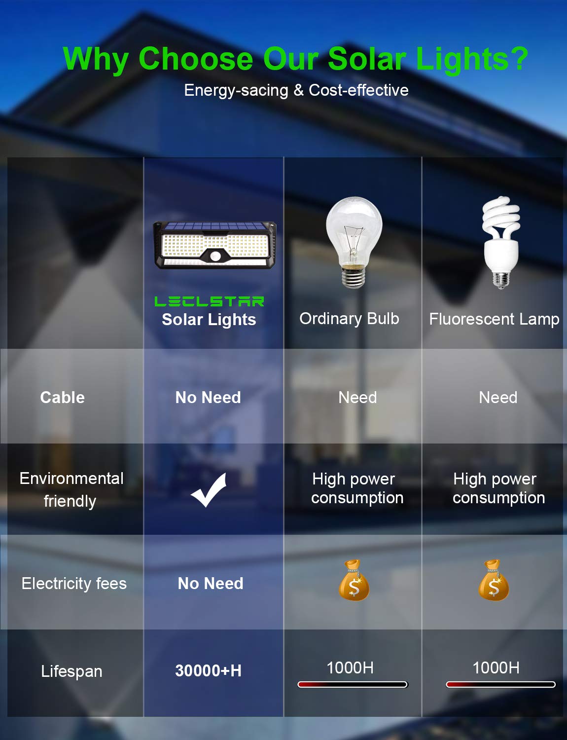 LECLSTAR built-in 4400mAh battery powers overnight illumination.