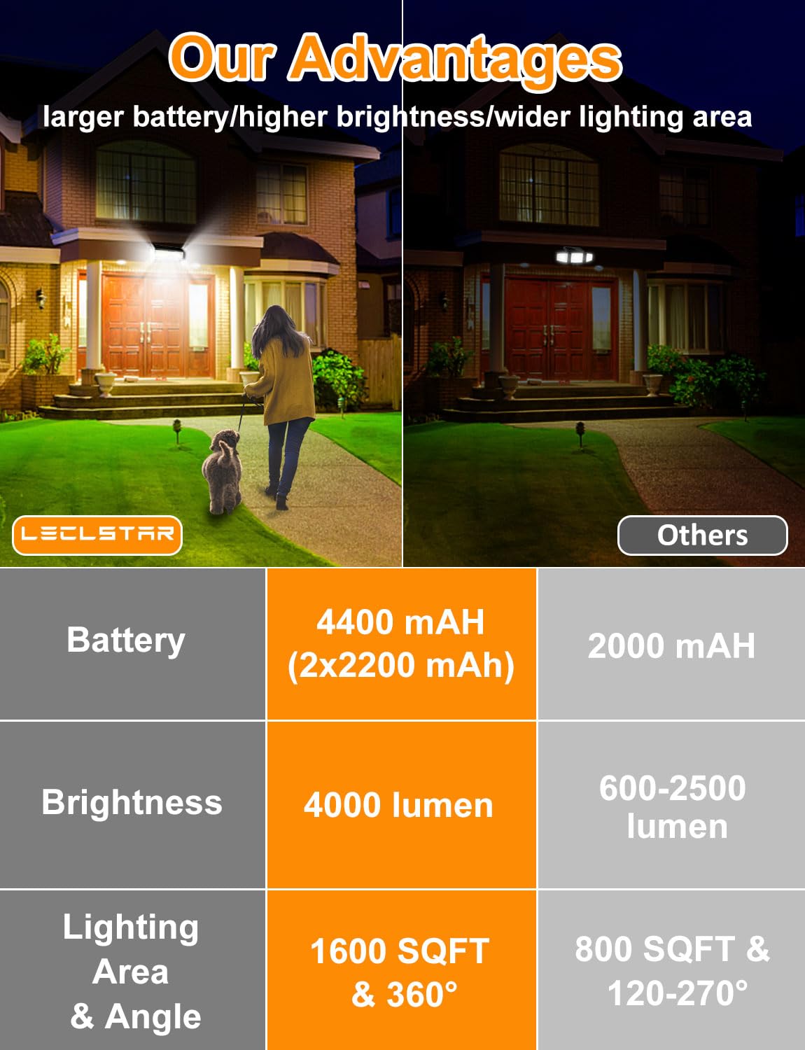 LECLSTAR motion sensor outdoor lights activate with motion for security.