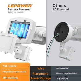 LEPOWER 1500LM brightness at night improves outdoor visibility.