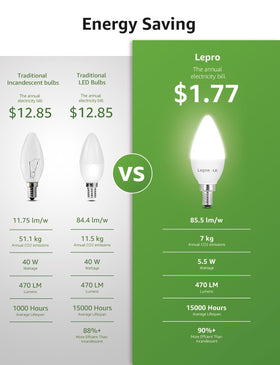 Lepro E12 long-lasting 15,000-hour lifespan helps reduce replacements.