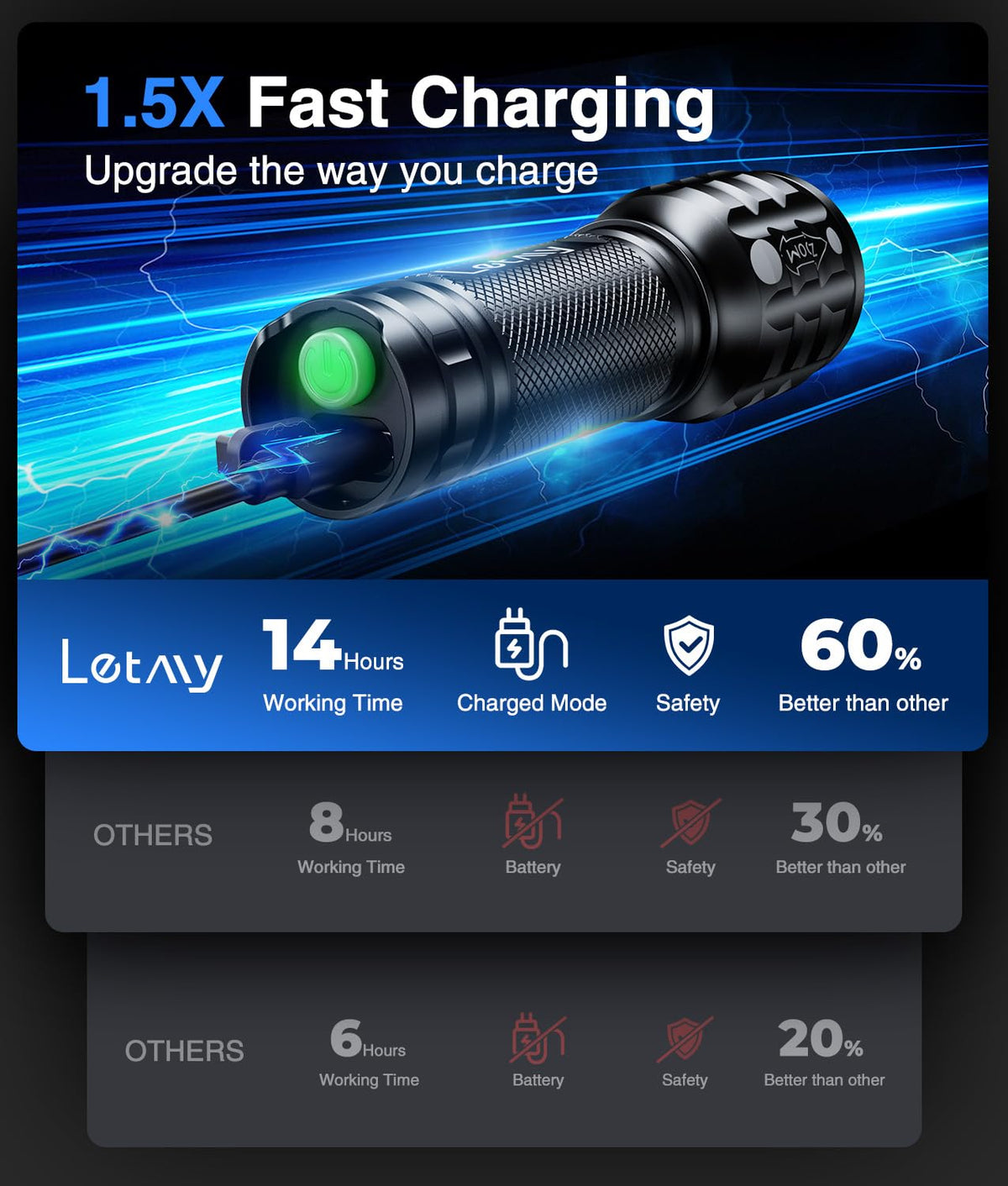 LETMY rechargeable flashlight Type-C port with fast charging cable.