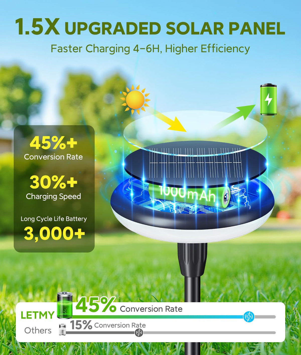LETMY upgraded mono solar panel close-up highlighting faster charging capability