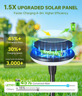 LETMY upgraded mono solar panel close-up highlighting faster charging capability