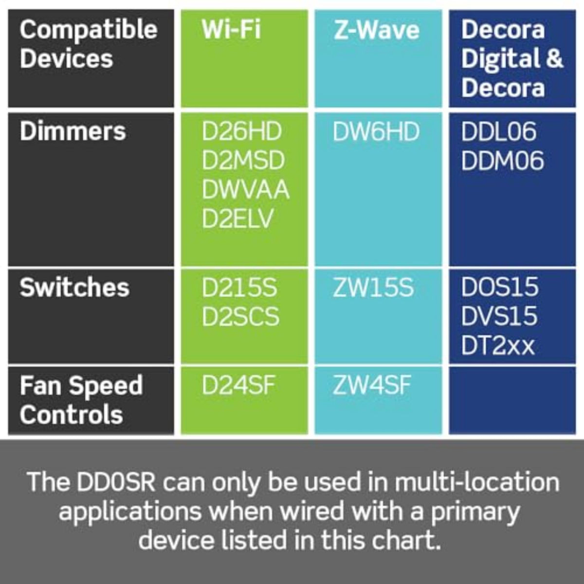 Locator LED glows on Leviton switch Companion to help locate it in the dark.