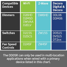 Locator LED glows on Leviton switch Companion to help locate it in the dark.