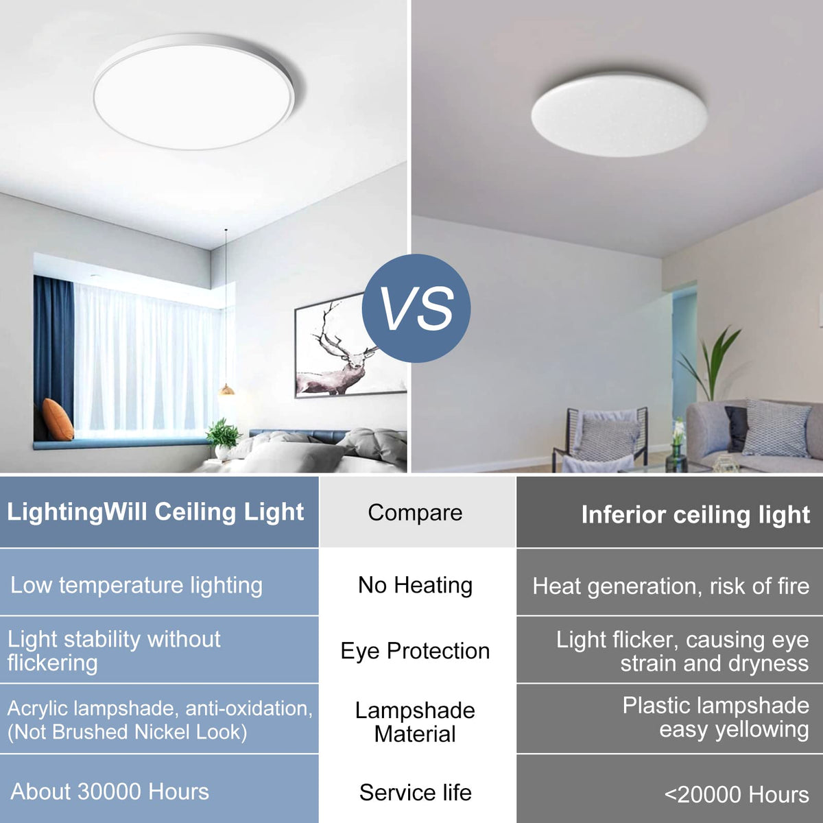 LightingWill 24W energy-saving ceiling light reduces power usage without sacrificing brightness.