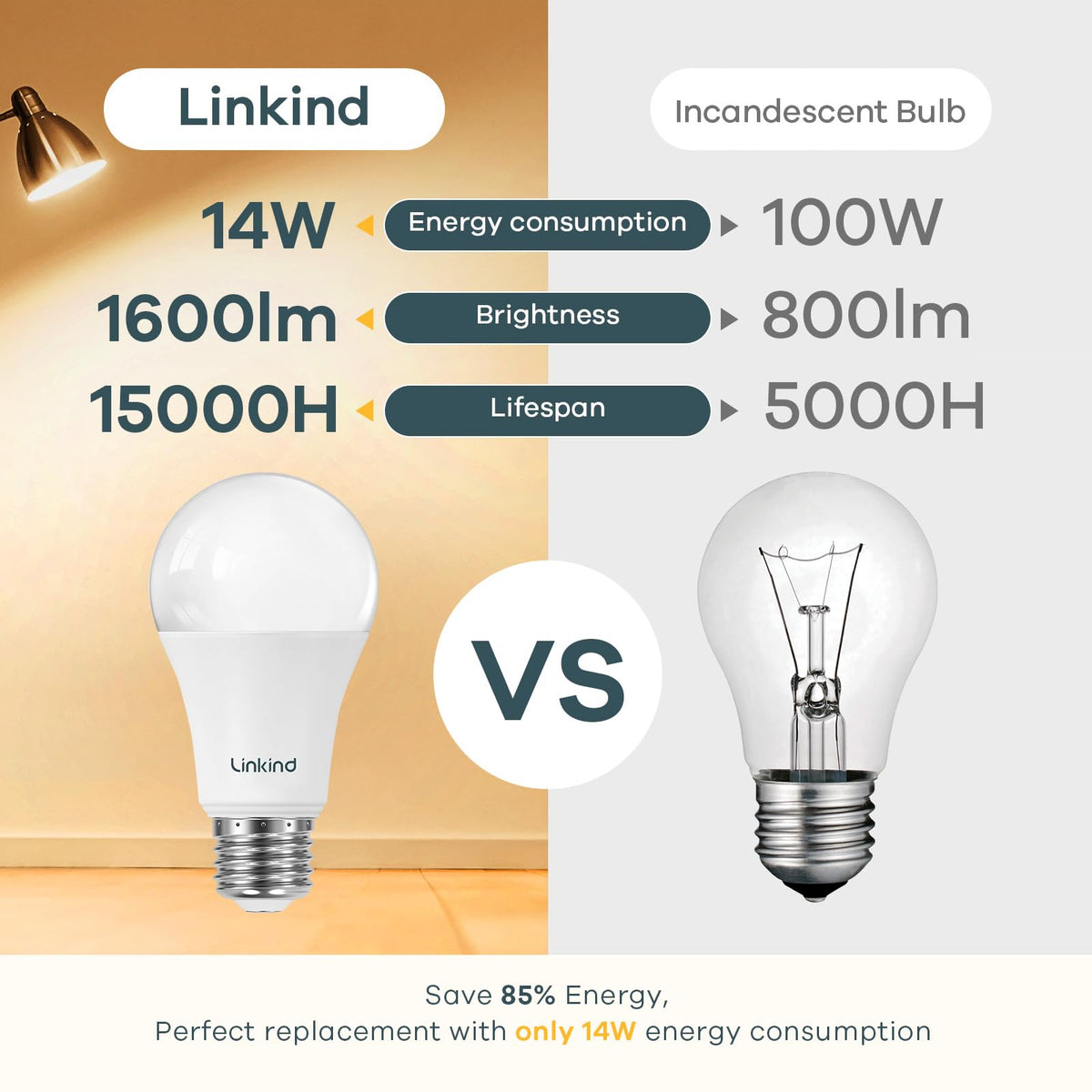 Linkind A19 bulb delivering 1600 lumens for vibrant brightness in living areas.