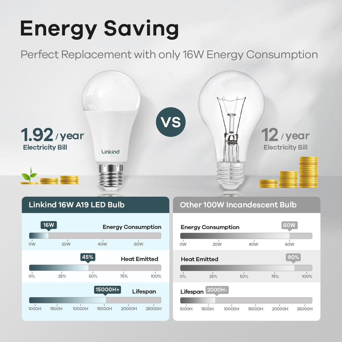 Linkind A19 LED bulb 120V dimmable with smooth brightness control