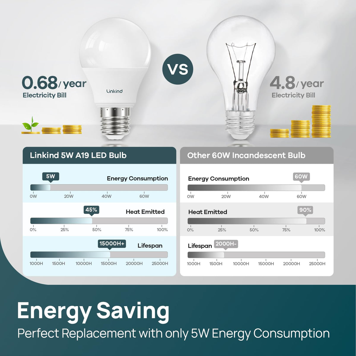 Linkind A19 5000K daylight bulb image for daylight-like illumination