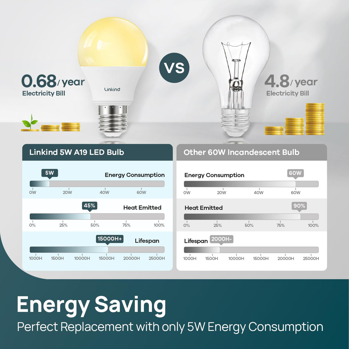 Linkind A19 LED bulbs with E26 base compatible with standard fixtures