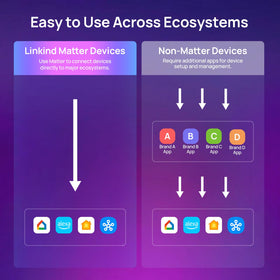 Linkind voice control works with Matter ecosystem for hands-free lighting.