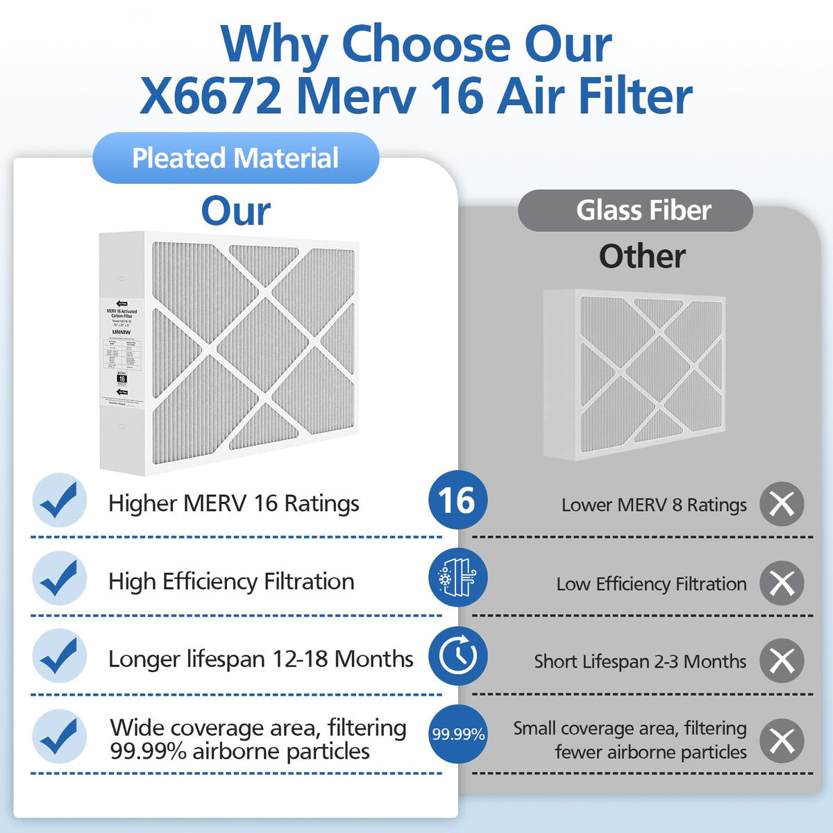 LINNIW X6672 replacement interval infographic recommends 6 to 12 month changes