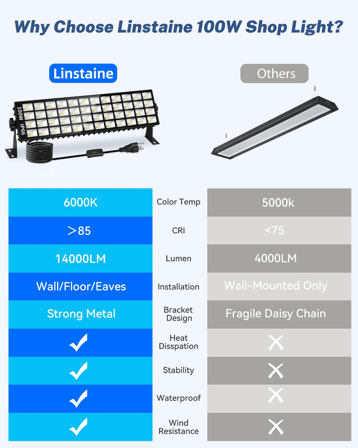 Linstaine 100W LED Shop Light broad coverage for workshops