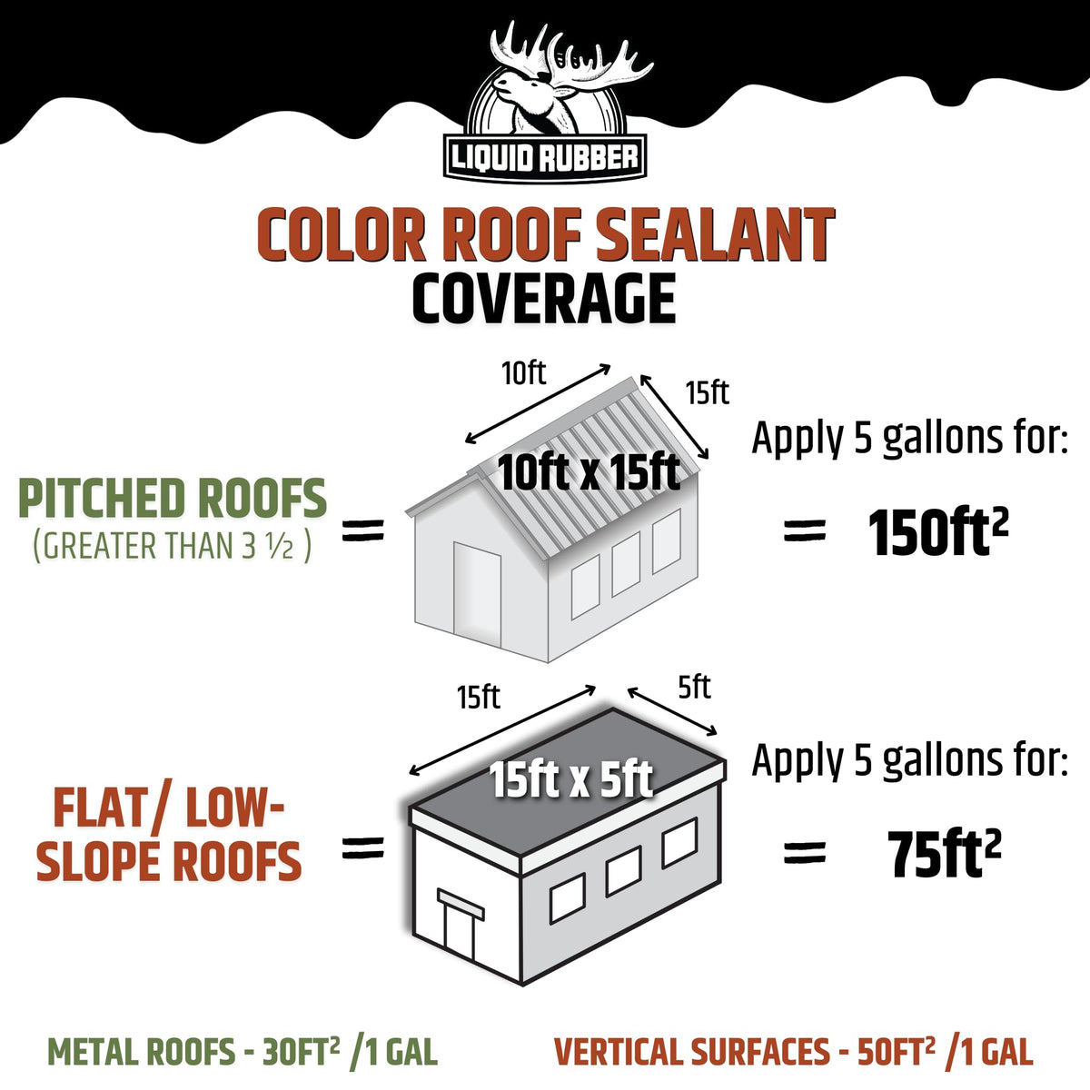 Liquid Rubber Color Roof Sealant forms a flexible, elongating membrane.