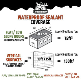 Liquid Rubber membrane finishing wall-to-roof protection, ready to stop leaks.