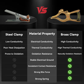 Brass jaw grounding clamp gripping curved surface for stability