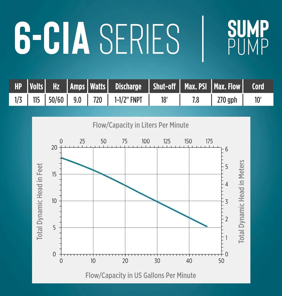Little Giant 6-CIA cast iron housing provides durable sump pump protection