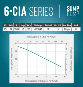 Little Giant 6-CIA cast iron housing provides durable sump pump protection