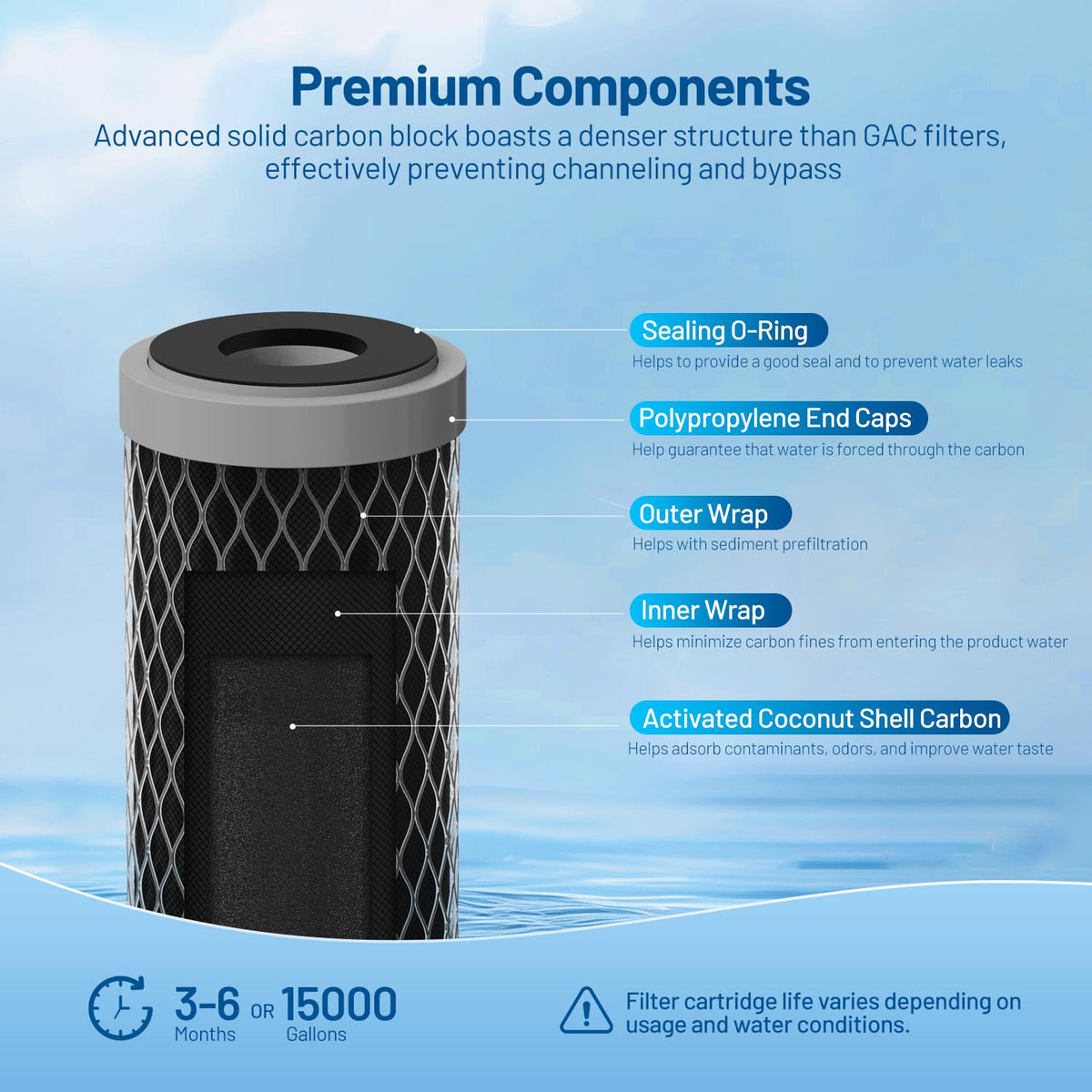 Locofiltr compatibility chart visual with common 10-inch housings.