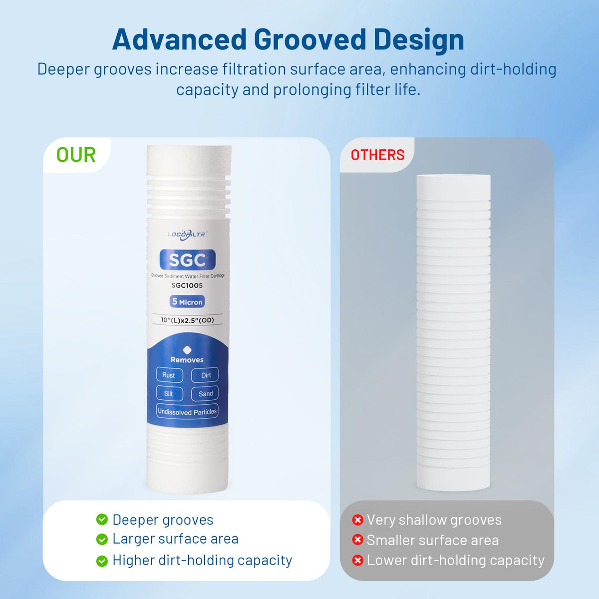 Locofiltr SGC1005 compatible with major brands and RO units.