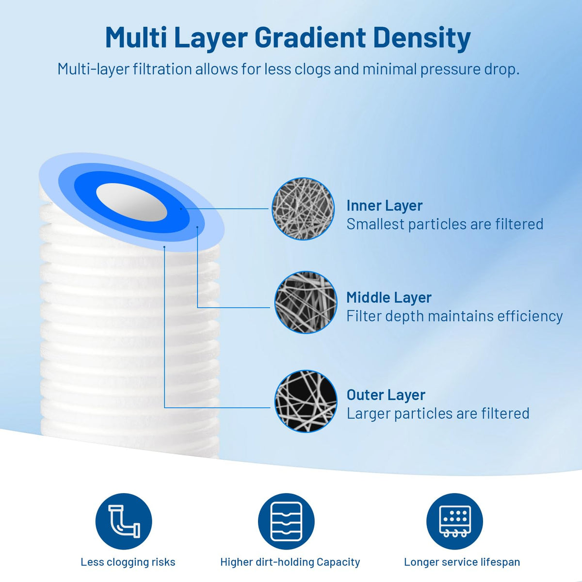 Locofiltr SGC1005 universal 10x2.5-inch fit supports most housings.