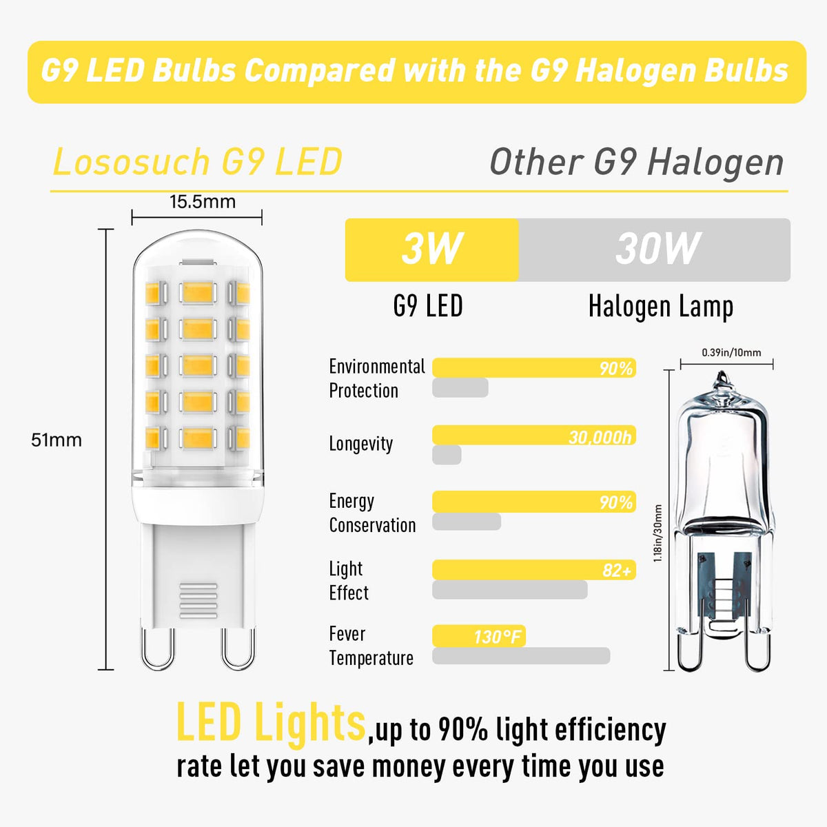 Lososuch G9 dimmable 3W bulb with ceramic base for stable heat management.