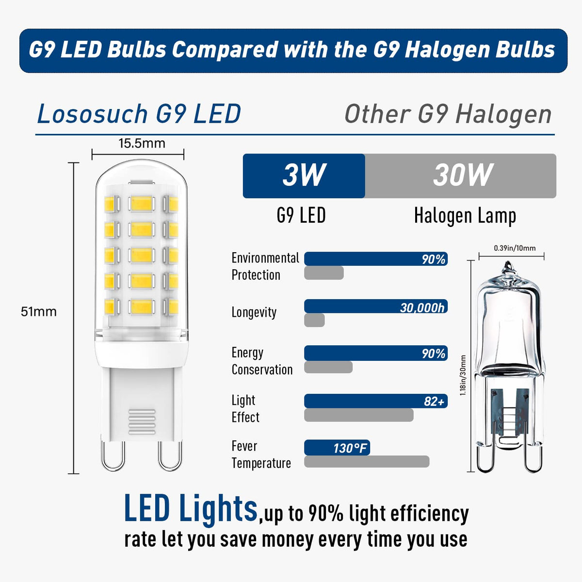 Ceramic-base Lososuch G9 bulb with 360-degree heat dissipation supports long-term performance.