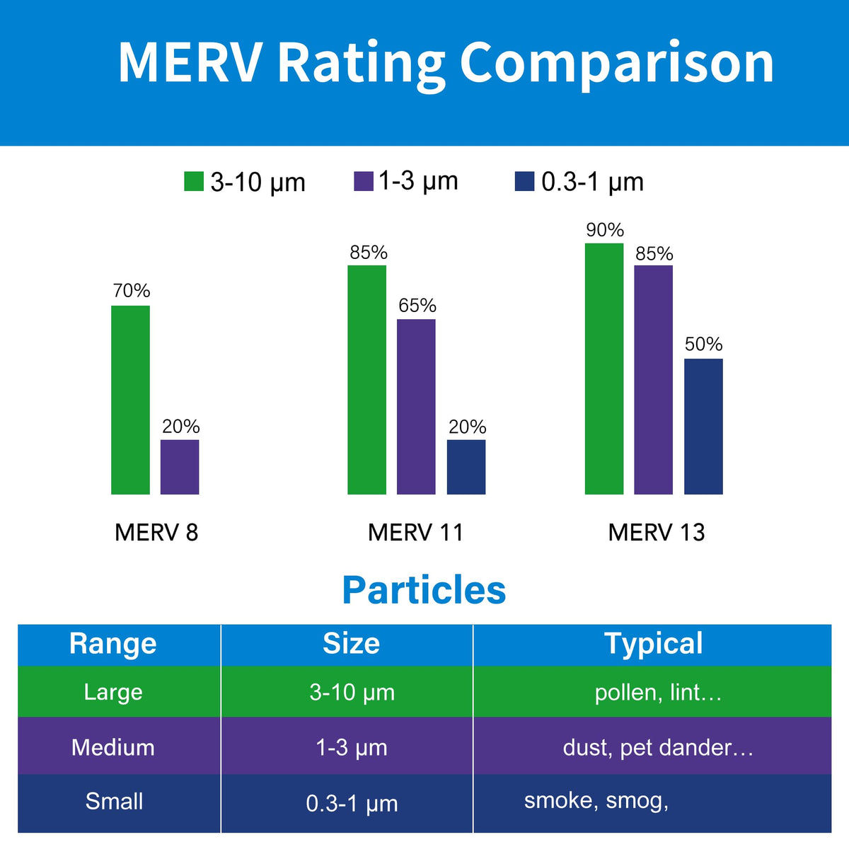 LotFancy MERV 8 filtration reduces particles without noticeably restricting airflow.