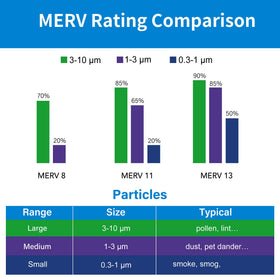 LotFancy MERV 8 filtration reduces particles without noticeably restricting airflow.