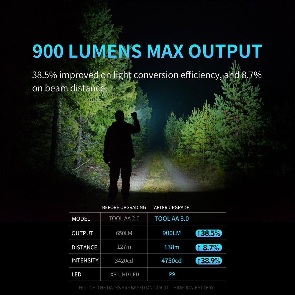 LUMINTOP Tool AA 2.0 tail cap activation, quick power control in tough outdoor conditions.