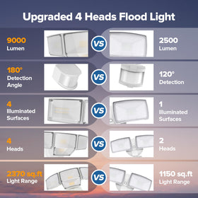 LUTEC IP65 waterproof flood light with 5000K daylight for clear outdoor visuals.