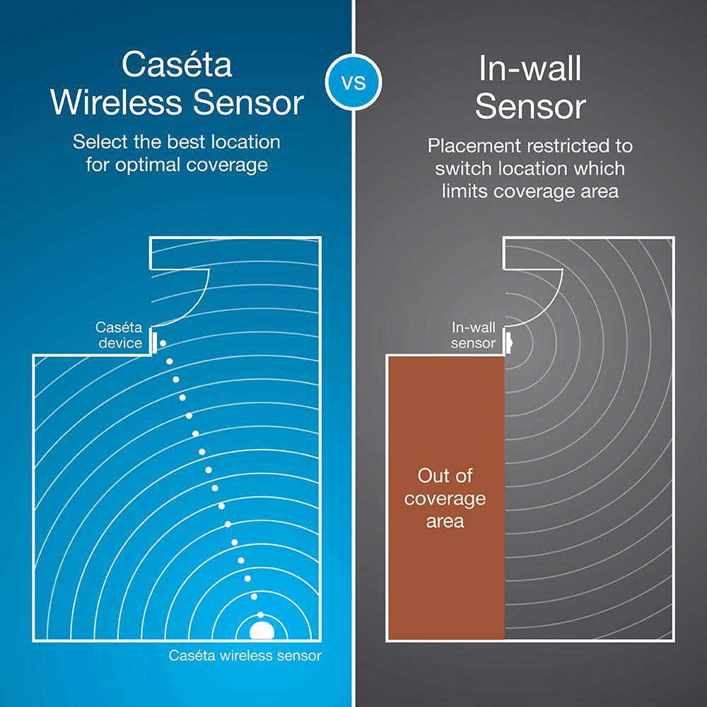 Lutron Caseta motion sensor in bathroom setup with occupancy-based lighting control.