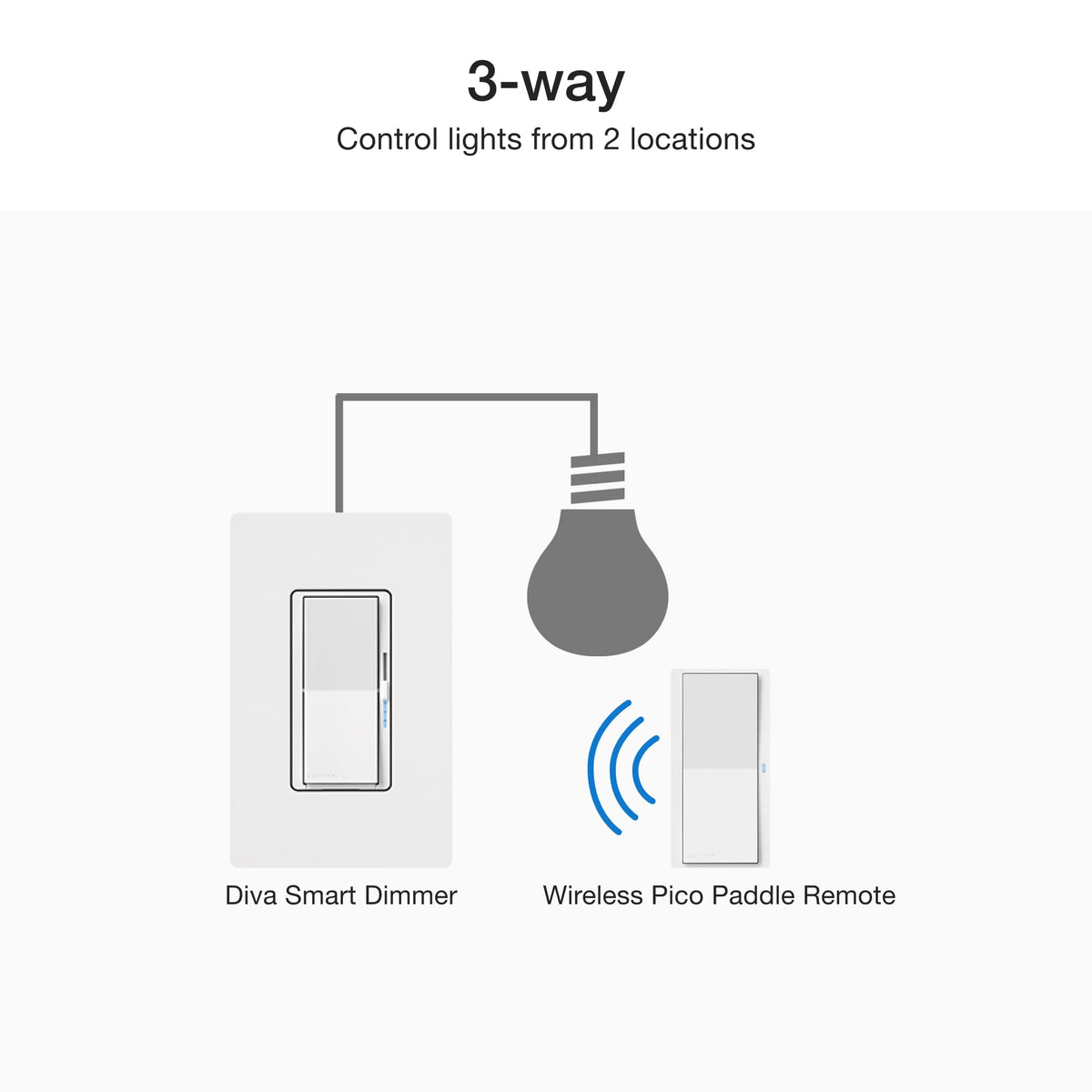 Lutron Diva Pico remote for convenient, room-to-room lighting control.