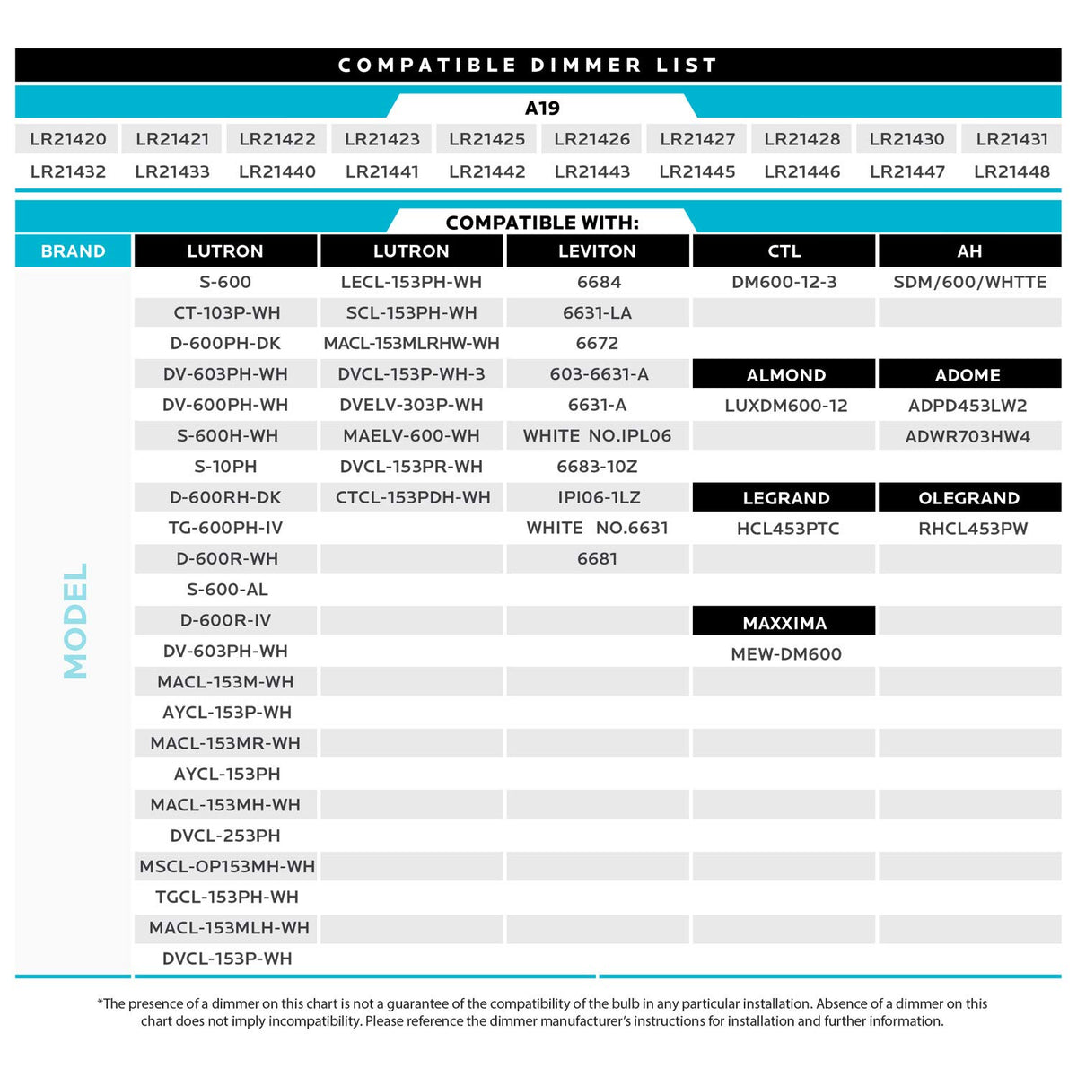 LUXRITE A19 LED bulb Energy Star compliant for efficiency