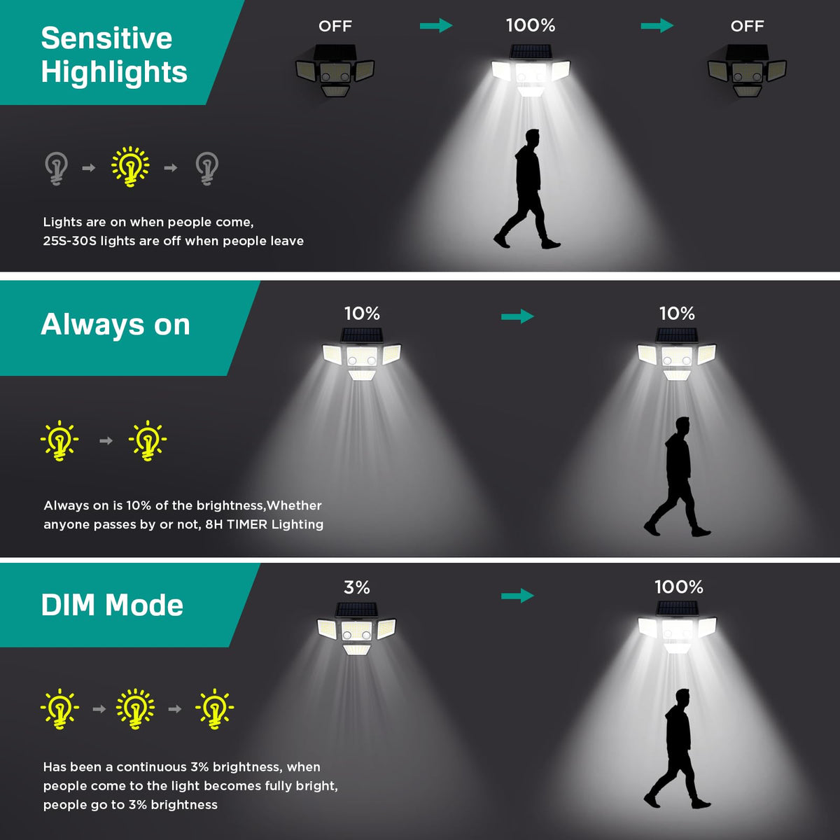 LYWALT motion sensor flood light detects movement up to 40 feet at night.