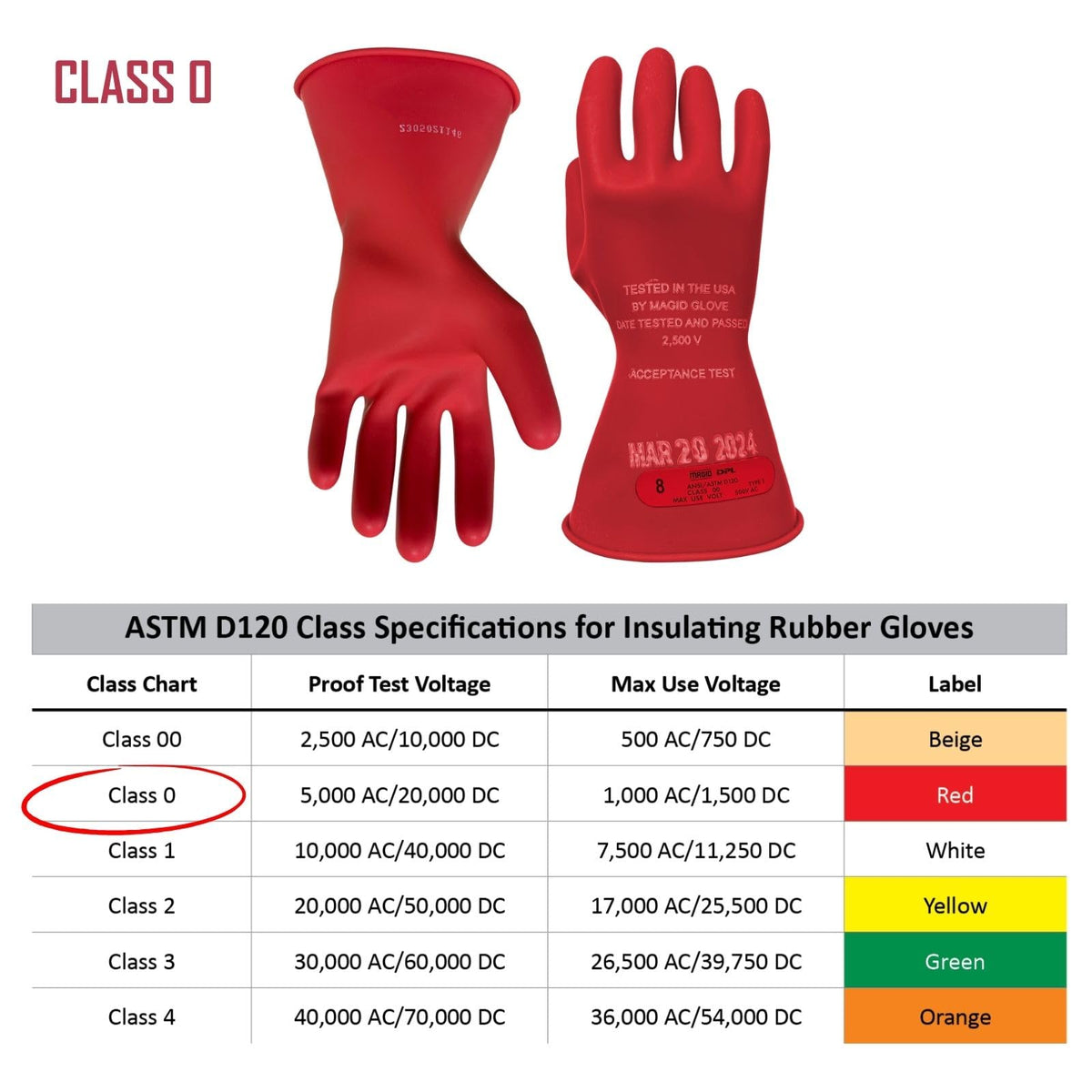 MAGID M011R10 glove showing Class 0 voltage protection for field use