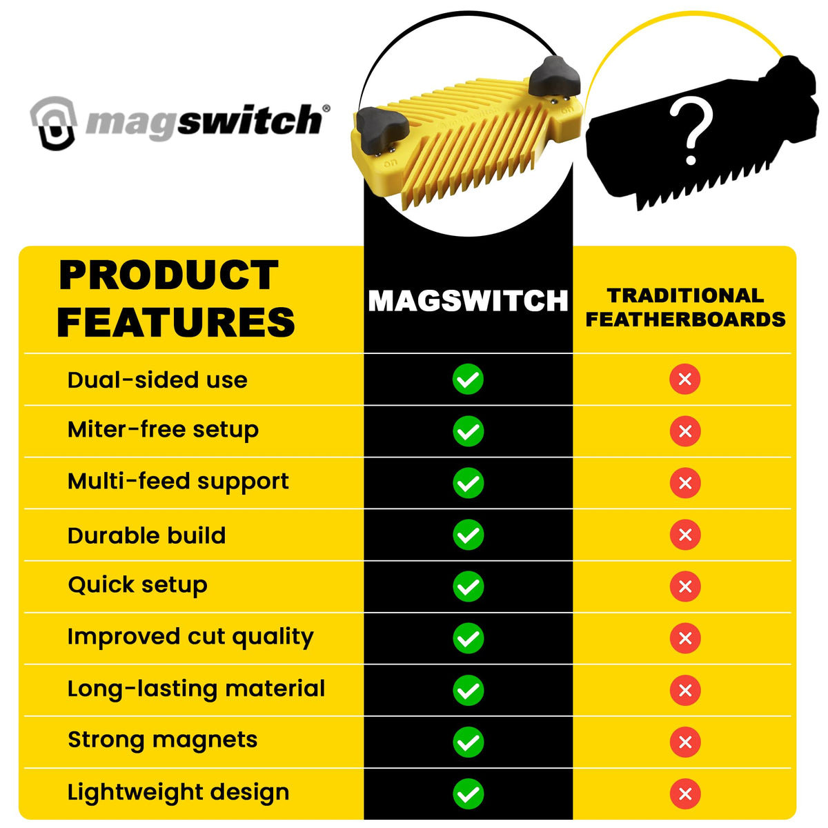 Magswitch double-sided design aids fast installation.
