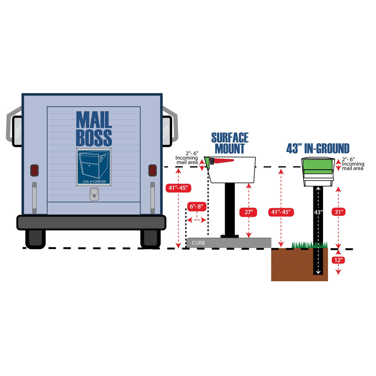 Mail Boss 7121 over wooden post adapter emphasizes deep-ground compatibility.