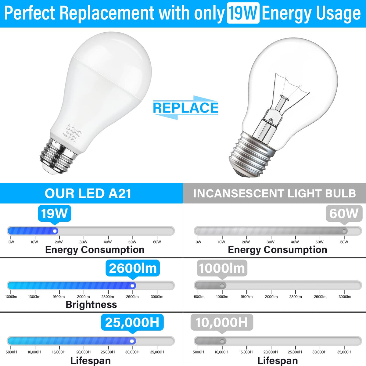 MAXvolador A21 2600 lumens deliver bright, even lighting.