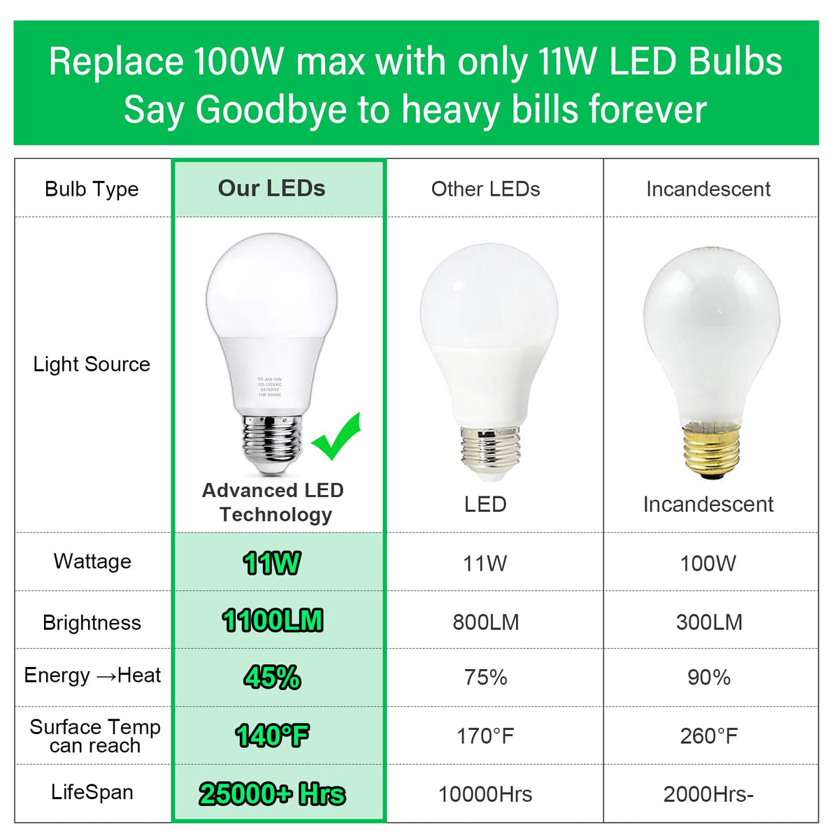MAXvolador A19 LED bulb offers instant brightness with no warm-up time