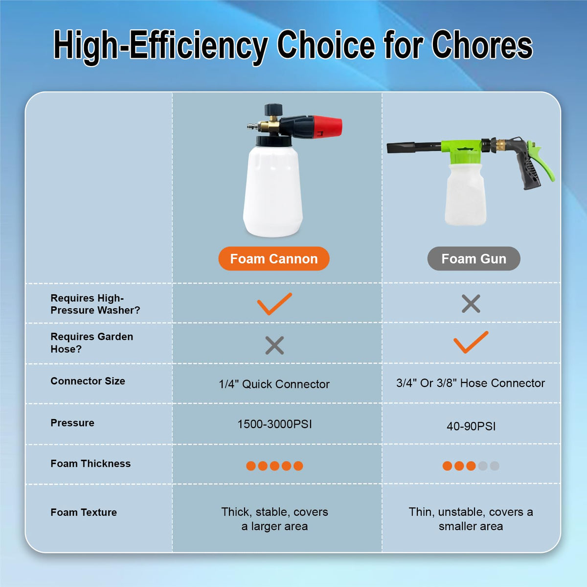 Maymalze foam cannon filtration system reducing nozzle clogs during use.