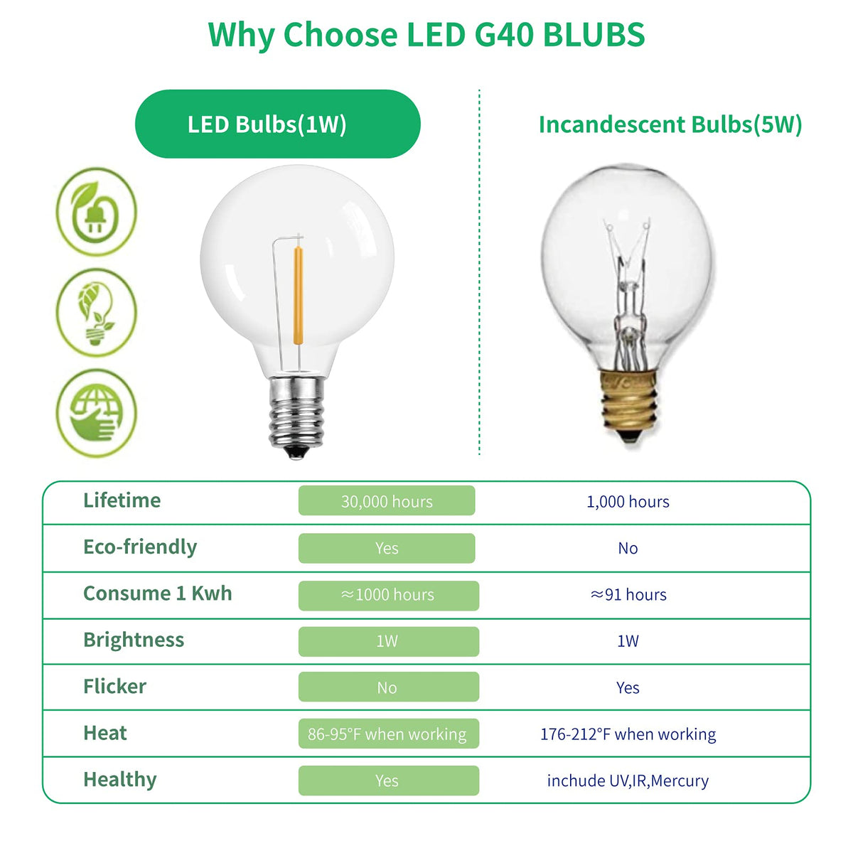 Meconard G40 LED globe bulbs for outdoor string lights in gardens and patios.