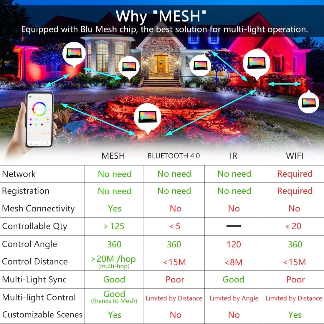 MELPO Bluetooth BRmesh control allows easy app management.