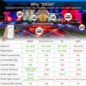 MELPO Bluetooth BRmesh control allows easy app management.